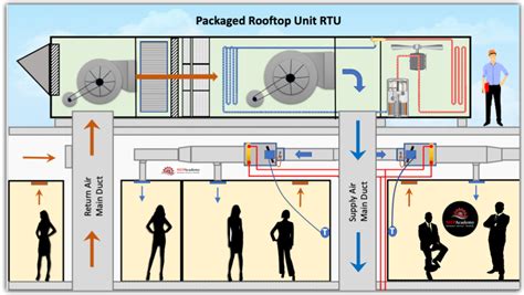 The Role of Magic Package Units in Green Building Design
